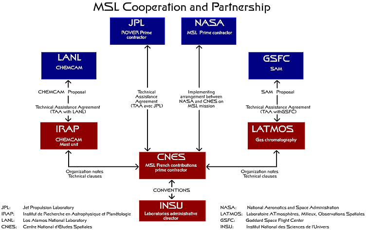 Organisation MSL